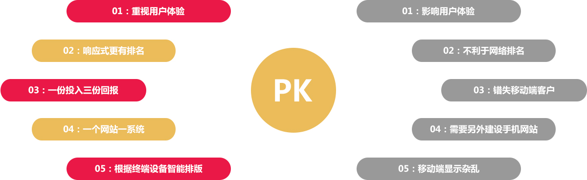 响应式网站 VS 普通网站